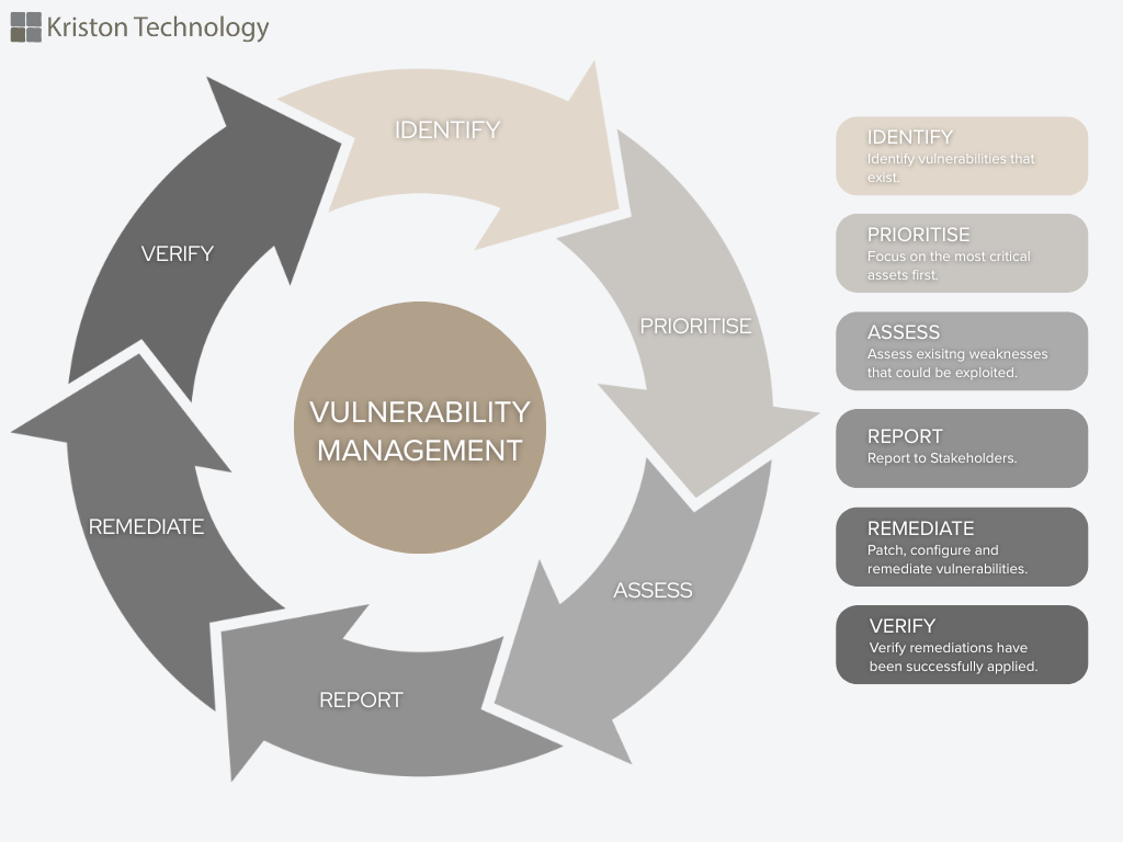 Vulnerability Management Process